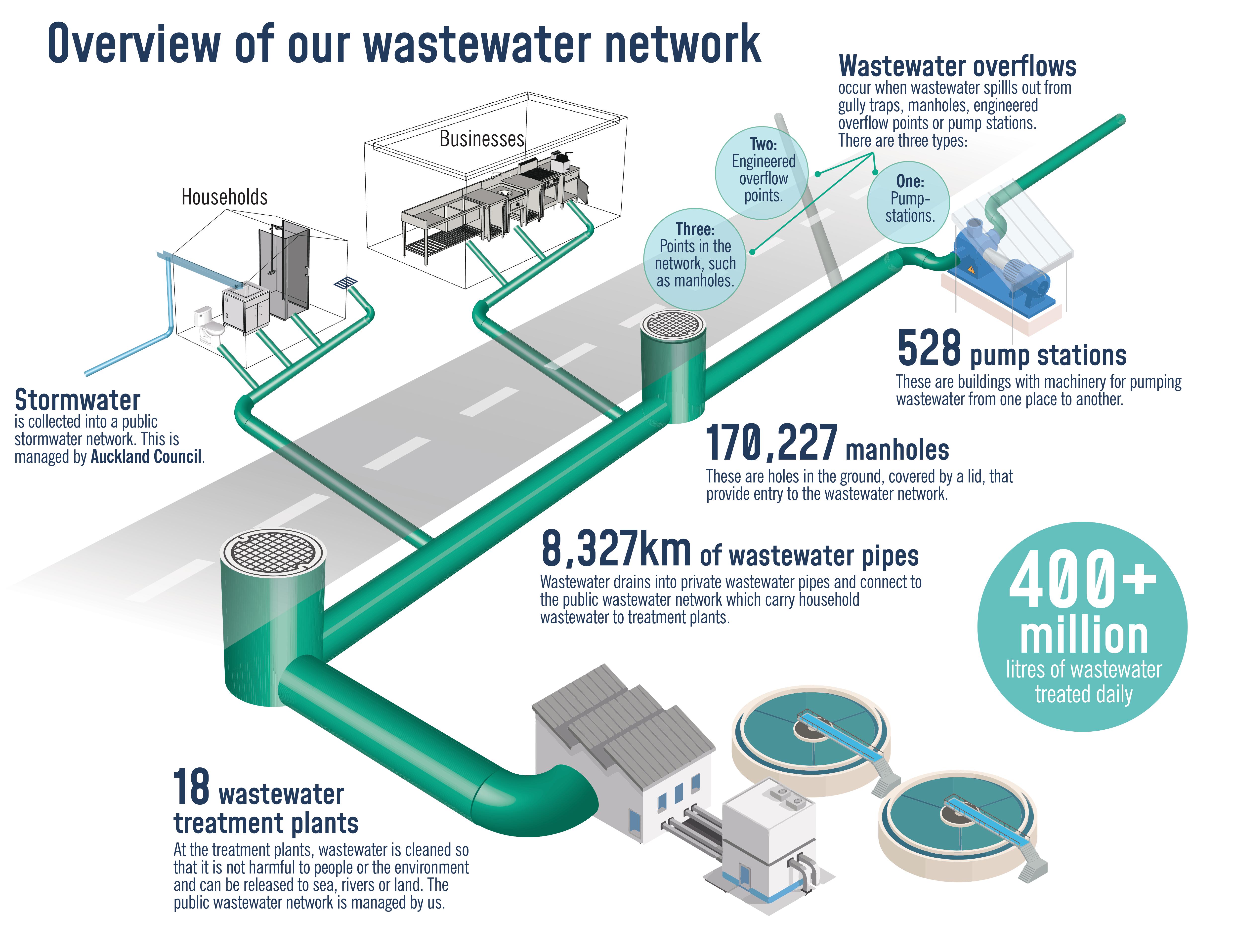 Wastewater network overview